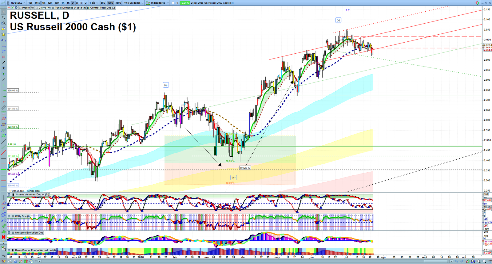 Russell 2000 daily technical analysis chart showing key levels, price action and possible reaction zones